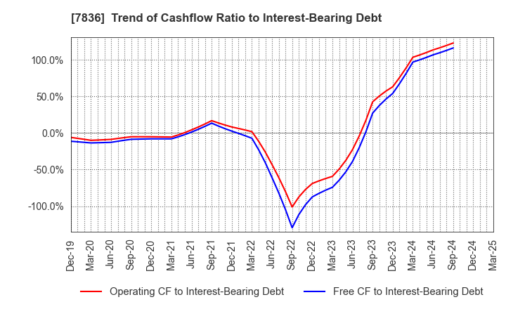 7836 AVIX, Inc.: Trend of Cashflow Ratio to Interest-Bearing Debt