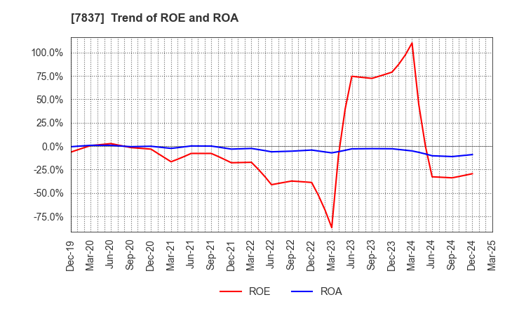 7837 R.C.CORE CO.,LTD.: Trend of ROE and ROA