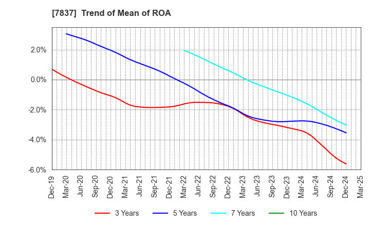 7837 R.C.CORE CO.,LTD.: Trend of Mean of ROA