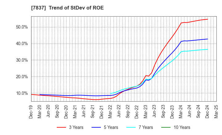 7837 R.C.CORE CO.,LTD.: Trend of StDev of ROE