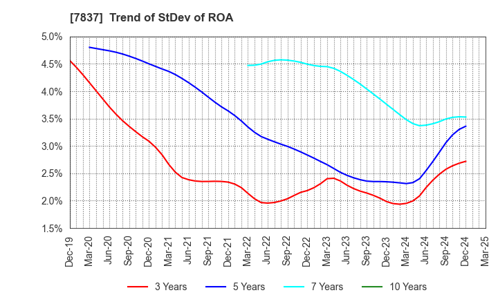 7837 R.C.CORE CO.,LTD.: Trend of StDev of ROA