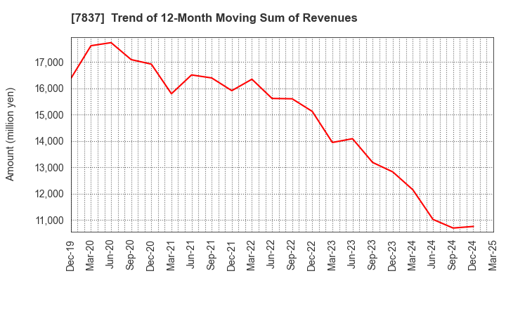 7837 R.C.CORE CO.,LTD.: Trend of 12-Month Moving Sum of Revenues