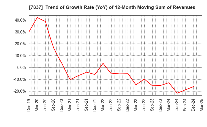 7837 R.C.CORE CO.,LTD.: Trend of Growth Rate (YoY) of 12-Month Moving Sum of Revenues