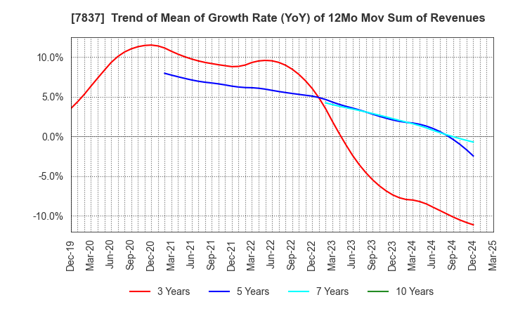 7837 R.C.CORE CO.,LTD.: Trend of Mean of Growth Rate (YoY) of 12Mo Mov Sum of Revenues