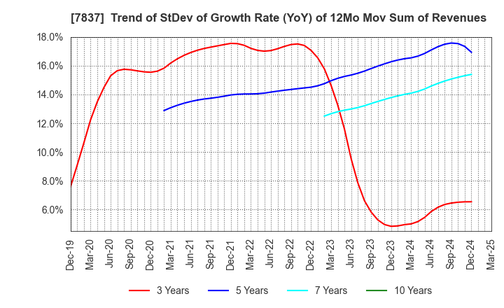 7837 R.C.CORE CO.,LTD.: Trend of StDev of Growth Rate (YoY) of 12Mo Mov Sum of Revenues