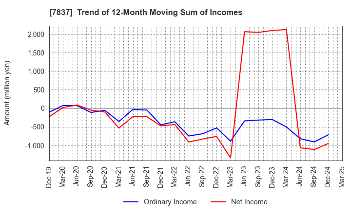 7837 R.C.CORE CO.,LTD.: Trend of 12-Month Moving Sum of Incomes