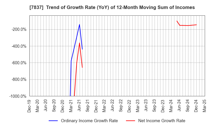 7837 R.C.CORE CO.,LTD.: Trend of Growth Rate (YoY) of 12-Month Moving Sum of Incomes