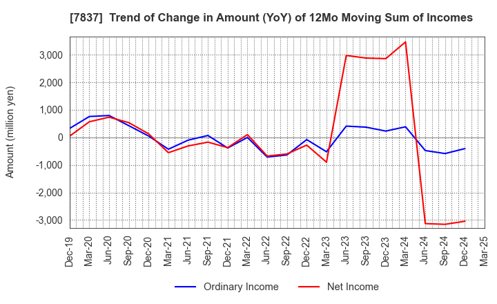 7837 R.C.CORE CO.,LTD.: Trend of Change in Amount (YoY) of 12Mo Moving Sum of Incomes