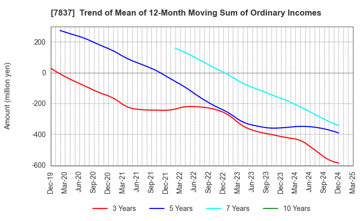 7837 R.C.CORE CO.,LTD.: Trend of Mean of 12-Month Moving Sum of Ordinary Incomes