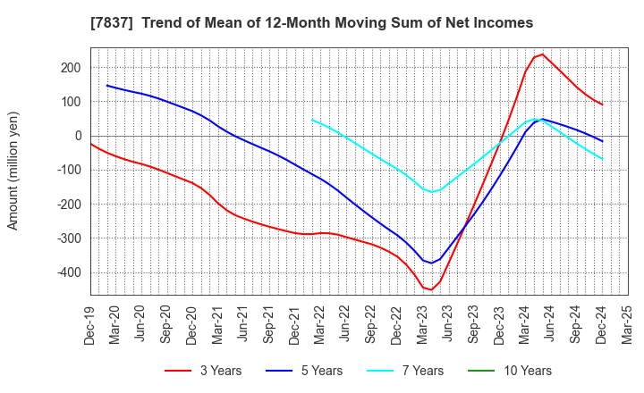 7837 R.C.CORE CO.,LTD.: Trend of Mean of 12-Month Moving Sum of Net Incomes