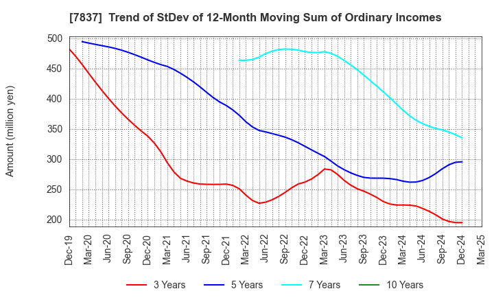 7837 R.C.CORE CO.,LTD.: Trend of StDev of 12-Month Moving Sum of Ordinary Incomes