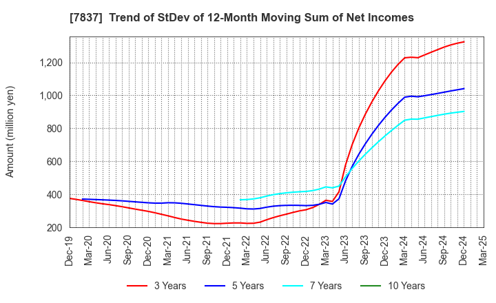 7837 R.C.CORE CO.,LTD.: Trend of StDev of 12-Month Moving Sum of Net Incomes