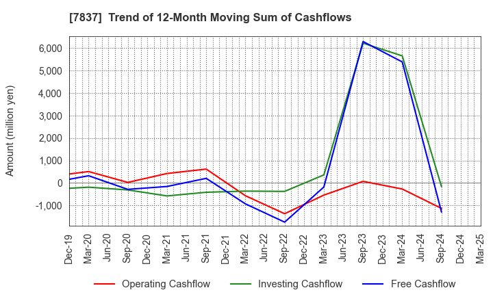 7837 R.C.CORE CO.,LTD.: Trend of 12-Month Moving Sum of Cashflows