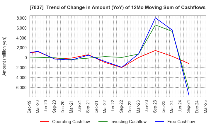 7837 R.C.CORE CO.,LTD.: Trend of Change in Amount (YoY) of 12Mo Moving Sum of Cashflows