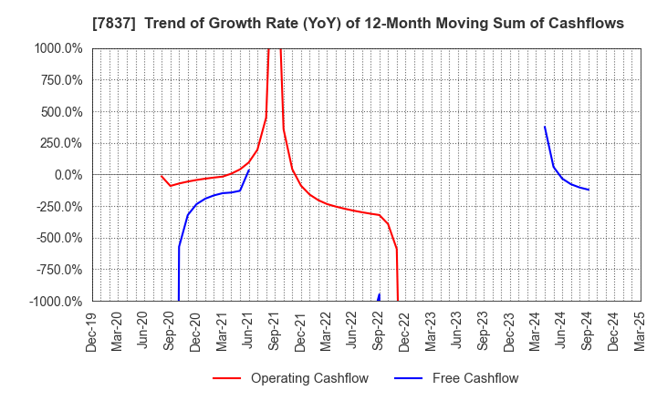 7837 R.C.CORE CO.,LTD.: Trend of Growth Rate (YoY) of 12-Month Moving Sum of Cashflows