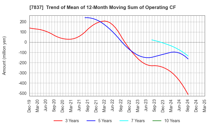 7837 R.C.CORE CO.,LTD.: Trend of Mean of 12-Month Moving Sum of Operating CF