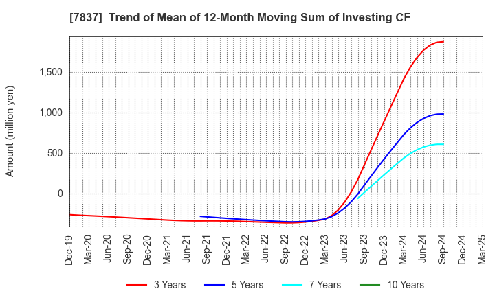 7837 R.C.CORE CO.,LTD.: Trend of Mean of 12-Month Moving Sum of Investing CF