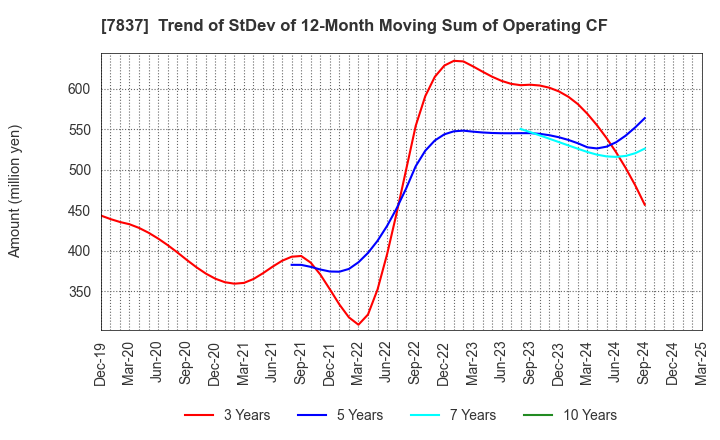 7837 R.C.CORE CO.,LTD.: Trend of StDev of 12-Month Moving Sum of Operating CF