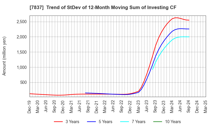 7837 R.C.CORE CO.,LTD.: Trend of StDev of 12-Month Moving Sum of Investing CF