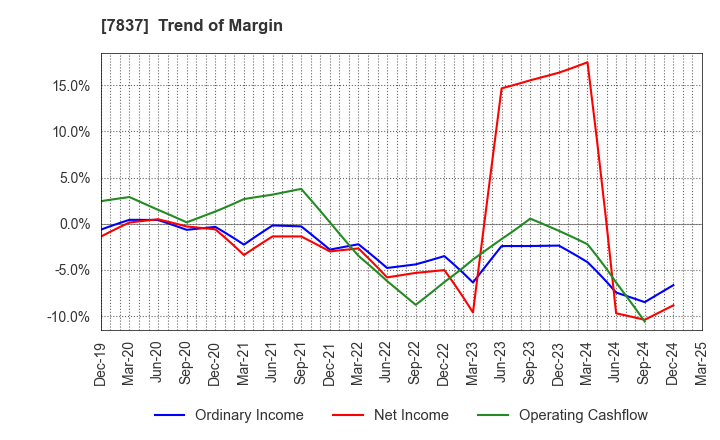 7837 R.C.CORE CO.,LTD.: Trend of Margin