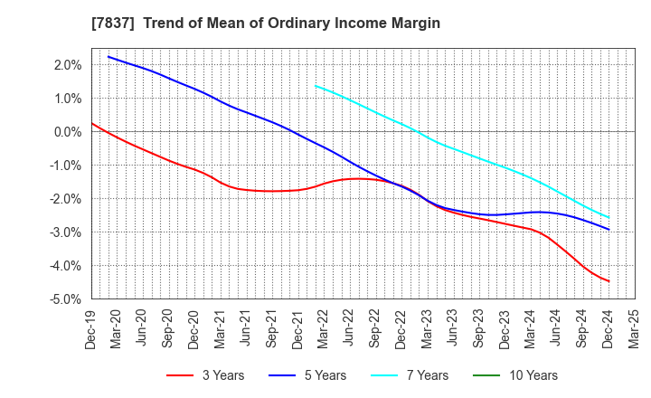 7837 R.C.CORE CO.,LTD.: Trend of Mean of Ordinary Income Margin