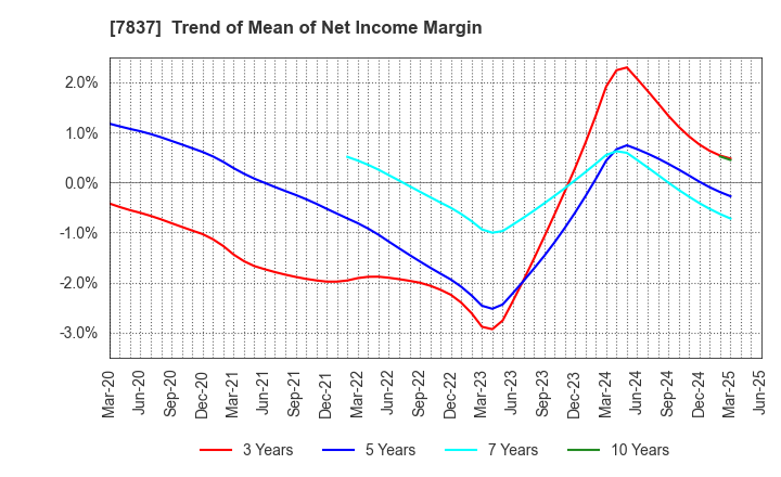 7837 R.C.CORE CO.,LTD.: Trend of Mean of Net Income Margin