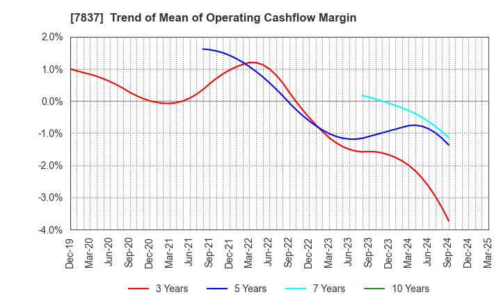 7837 R.C.CORE CO.,LTD.: Trend of Mean of Operating Cashflow Margin
