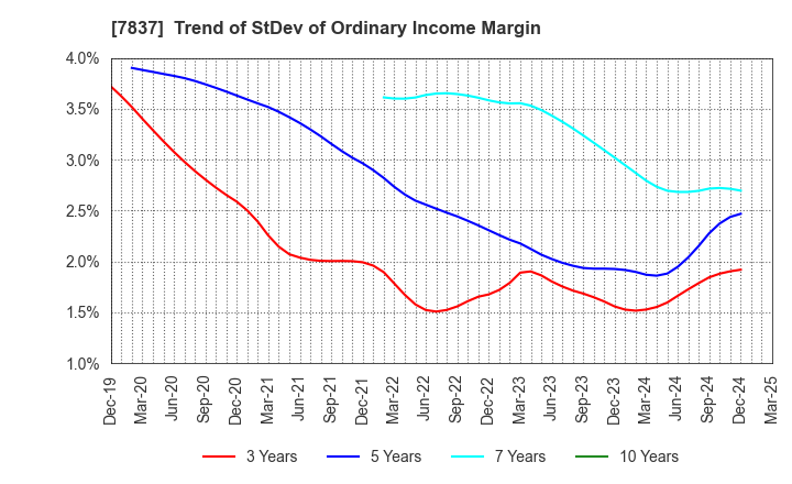 7837 R.C.CORE CO.,LTD.: Trend of StDev of Ordinary Income Margin