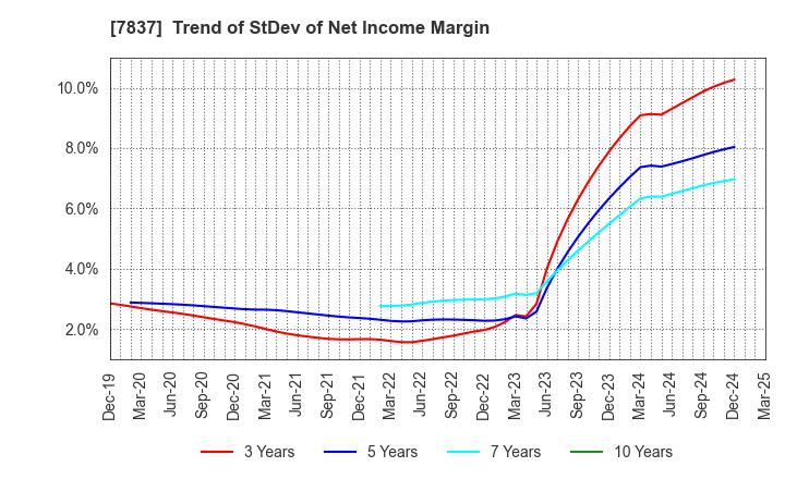 7837 R.C.CORE CO.,LTD.: Trend of StDev of Net Income Margin
