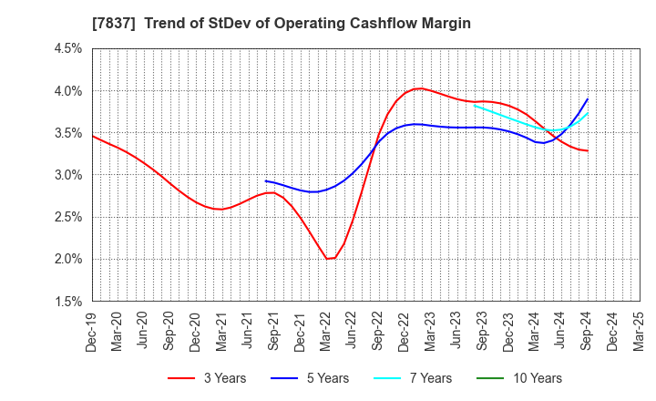 7837 R.C.CORE CO.,LTD.: Trend of StDev of Operating Cashflow Margin