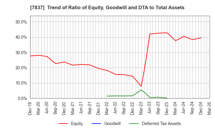 7837 R.C.CORE CO.,LTD.: Trend of Ratio of Equity, Goodwill and DTA to Total Assets