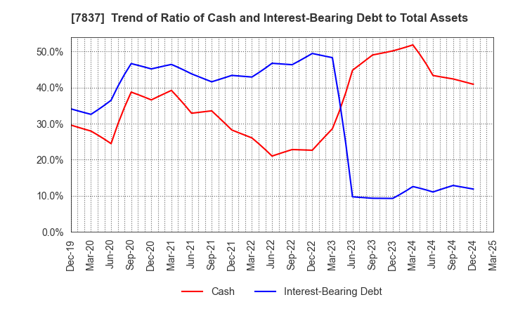 7837 R.C.CORE CO.,LTD.: Trend of Ratio of Cash and Interest-Bearing Debt to Total Assets