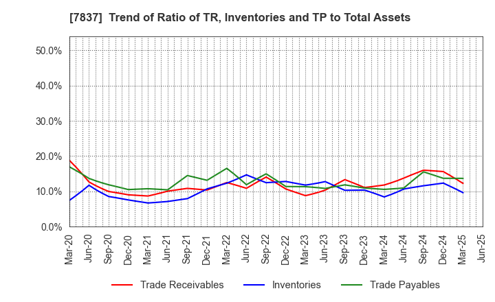 7837 R.C.CORE CO.,LTD.: Trend of Ratio of TR, Inventories and TP to Total Assets