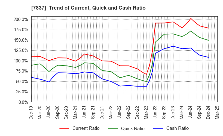 7837 R.C.CORE CO.,LTD.: Trend of Current, Quick and Cash Ratio
