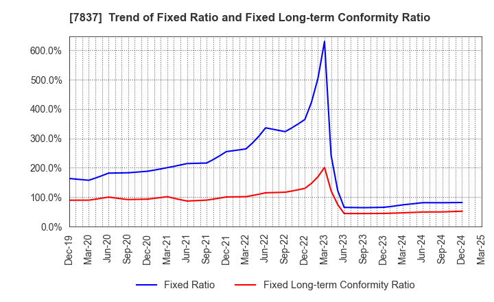 7837 R.C.CORE CO.,LTD.: Trend of Fixed Ratio and Fixed Long-term Conformity Ratio