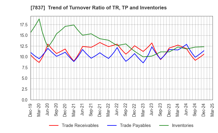 7837 R.C.CORE CO.,LTD.: Trend of Turnover Ratio of TR, TP and Inventories