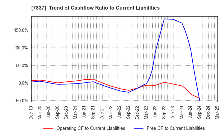 7837 R.C.CORE CO.,LTD.: Trend of Cashflow Ratio to Current Liabilities