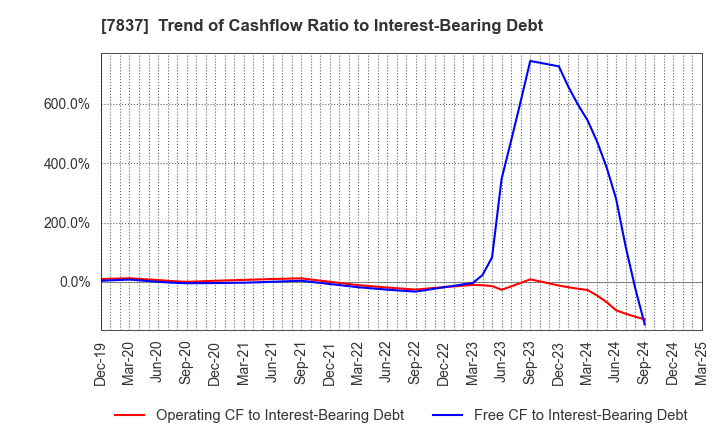7837 R.C.CORE CO.,LTD.: Trend of Cashflow Ratio to Interest-Bearing Debt