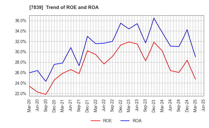 7839 SHOEI CO.,LTD.: Trend of ROE and ROA