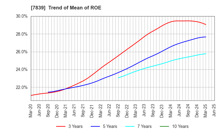 7839 SHOEI CO.,LTD.: Trend of Mean of ROE