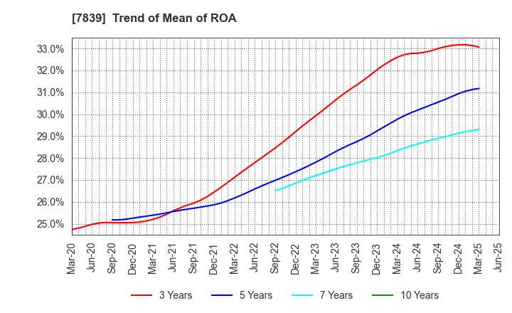 7839 SHOEI CO.,LTD.: Trend of Mean of ROA