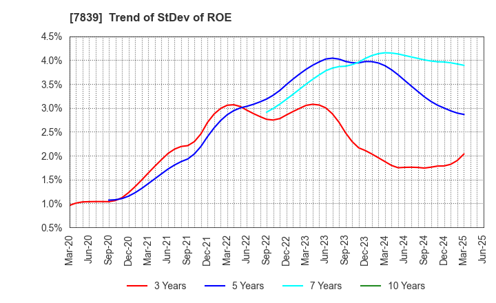 7839 SHOEI CO.,LTD.: Trend of StDev of ROE