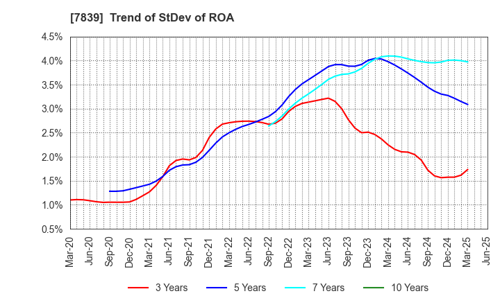 7839 SHOEI CO.,LTD.: Trend of StDev of ROA