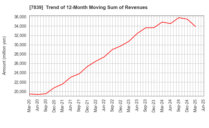 7839 SHOEI CO.,LTD.: Trend of 12-Month Moving Sum of Revenues