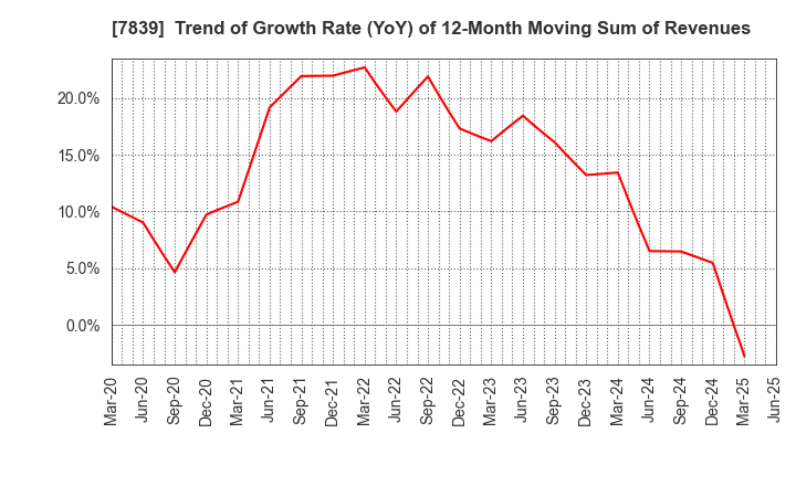 7839 SHOEI CO.,LTD.: Trend of Growth Rate (YoY) of 12-Month Moving Sum of Revenues