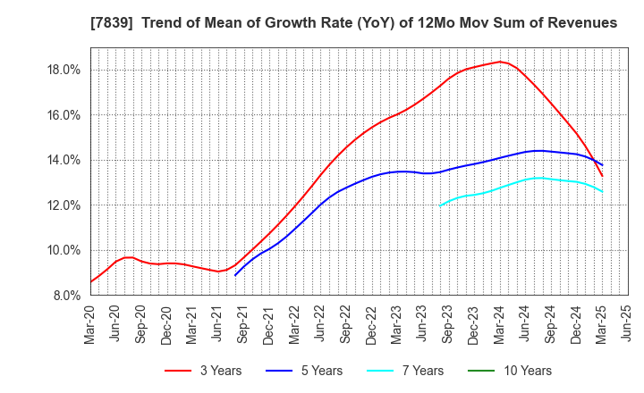 7839 SHOEI CO.,LTD.: Trend of Mean of Growth Rate (YoY) of 12Mo Mov Sum of Revenues
