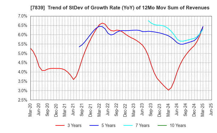 7839 SHOEI CO.,LTD.: Trend of StDev of Growth Rate (YoY) of 12Mo Mov Sum of Revenues