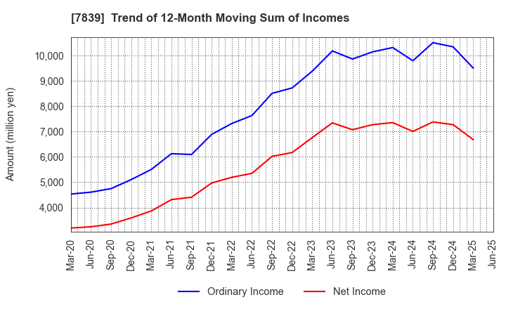 7839 SHOEI CO.,LTD.: Trend of 12-Month Moving Sum of Incomes