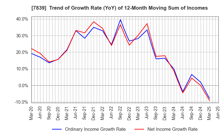 7839 SHOEI CO.,LTD.: Trend of Growth Rate (YoY) of 12-Month Moving Sum of Incomes