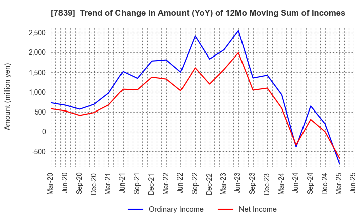 7839 SHOEI CO.,LTD.: Trend of Change in Amount (YoY) of 12Mo Moving Sum of Incomes